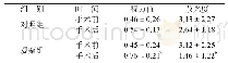 《表2 两组患者手术前后视力及散光情况比较 (n=24, )》