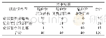 《表2 腹腔镜下子宫输卵管通液术检查与术中检查比较 (例)》