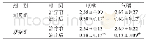 《表1 两组患者症状改善情况比较（n=46, ，分）》