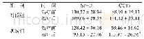 《表3 两组患者血清SP–D、CC16水平比较（n=46, ，μg·L-1)》