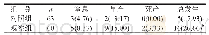 《表2 两组围生儿出现不良结局概率比较[n (%) ]》