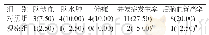 《表1 两组患者后脑血管痉挛及并发症比较[n=40, n (%) ]》