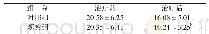 《表2 两组患者治疗前后神经功能比较(n=40,s,分)》