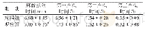 《表1 两组产妇的麻醉起效时间及各产程时间比较(n=55,s)》