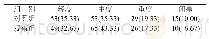 表1 两组患者冠状动脉狭窄程度比较[n=150,n(%)]