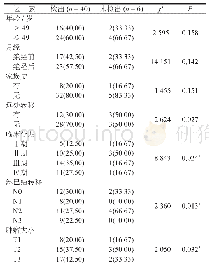 表1 乳腺癌患者临床资料与CTC计数的关系[n(%)]