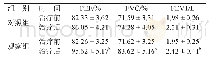 《表2 两组患者肺功能变化情况比较（n=52,s)》