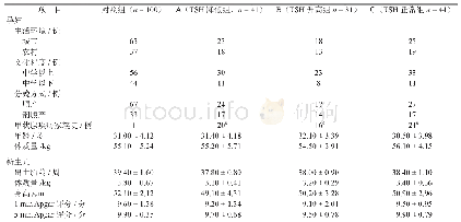 表1 四组研究对象的临床资料比较