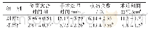 表2 两组患者治疗后各项临床指标比较（n=21,s)