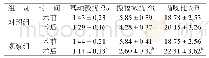 表2 两组患者术前术后语音检测各指标比较（n=39,s)