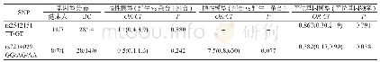 《表3 2个位点与UC的相关性》