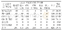 《表1 两种检测方法诊断结果比较（n=826，例）》