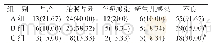 表1 三组研究对象妊娠结局比较