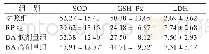 表3 四组大鼠视网膜细胞抗氧化酶活力比较（n=10,,U·mg pro-1)