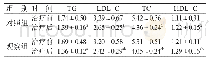 《表1 两组患者血脂水平比较（n=39,,mmol·L-1)》