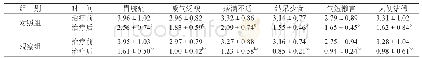 表2 两组治疗前后症状积分比较（n=67,，分）