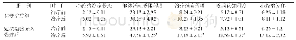 表1 两组患者SAQ量表中各指标比较（n=50,，分）