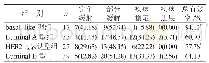 表2 乳腺癌分子分型在新辅助化疗中疗效比较[n(%)]