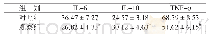 表2 两组患者的血清炎性因子水平比较（n=52,,ng·L-1)