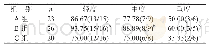 《表2 三组患儿不同程度弱视治愈情况比较（%）》