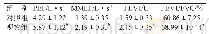 表2 两组患者治疗后肺功能改善情况比较（n=35,±s)