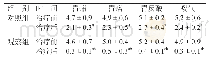 表1 两组患者治疗前后中医证候积分变化比较（n=35,±s，分）