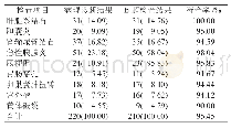 表1 B超检查结果与病理诊断结果比较[n(%)]