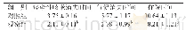 《表2 两组患儿主要观察指标比较（n=60,±s,d)》