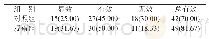 《表1 两组患者用药后有效率比较[n=60,n(%)]》