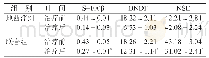 表1 两组治疗前后血清S–100β、BNDF、NSE指标比较（n=43,±s，μg·mL-1)