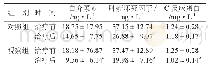 表3 两组患者治疗前后血清炎性因子水平比较（n=55,±s)