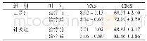 《表3 两组患者的VAS、CMS评分比较（n=28,，分）》