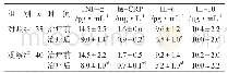 表3 两组患者血清炎症因子水平比较（)