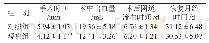 《表1 两组孕妇的治疗效果比较（n=43,)》