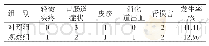 《表3 两组患者用药安全性的比较（n=54，例）》