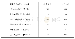 《表1 影响校企合作主要因素统计表》