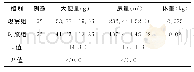 《表1 两组患儿排便量、尿量及体重变化比较 (%, ±s)》