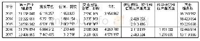 《表2 2013—2017年沈阳第三产业增加值》