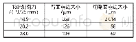 《表3 不同180°剥离力一次划片试验结果》