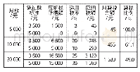 《表4 免征额调整对纳税人减税影响》