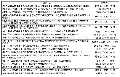 表1 福厦泉国家自主创新示范区主要科技创新政策