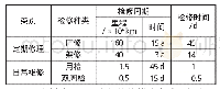 《表1 京港地铁车辆的定期检修周期和日常维修周期》