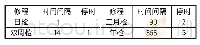 《表2 广州地铁车辆初期检修制度》