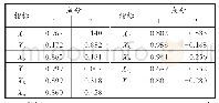 表3 主成分载荷系数：“一带一路”背景下福建省区域经济发展研究