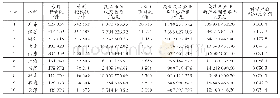 表4 科技产出指标数据及排名（2017年）