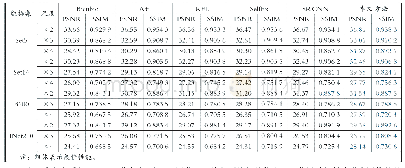 《表2 缩放尺度因子为×2、×3和×4在数据集Set5,Set14,B100和INet200上的平均PSNR/SSIM比较》