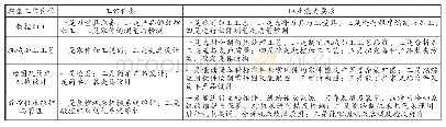 表1 数控技术专业人才的职业技能需求情况调查表