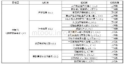 表1 太原市可持续发展评价体系