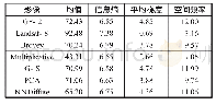 《表2 单一影像评价指标：遥感影像融合方法的比较与评价》