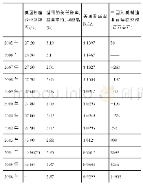 《表8 相关指标：中国对美国制造业直接投资影响因素研究——基于协整方法和VEC模型的实证分析》